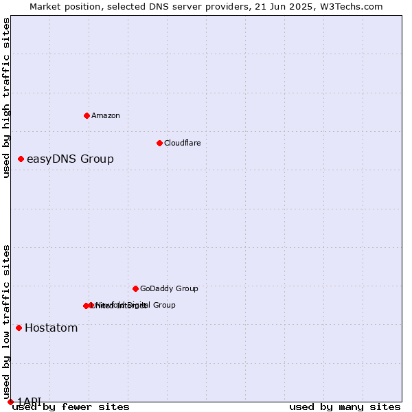 Market position of easyDNS Group vs. Hostatom vs. 1API
