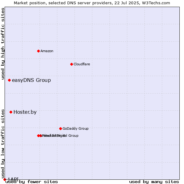 Market position of Hoster.by vs. easyDNS Group vs. 1API