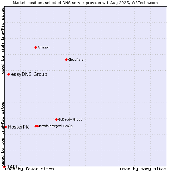 Market position of easyDNS Group vs. HosterPK vs. 1API
