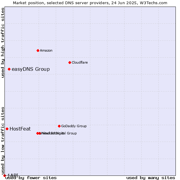 Market position of easyDNS Group vs. HostFeat vs. 1API