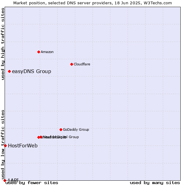 Market position of easyDNS Group vs. HostForWeb vs. 1API