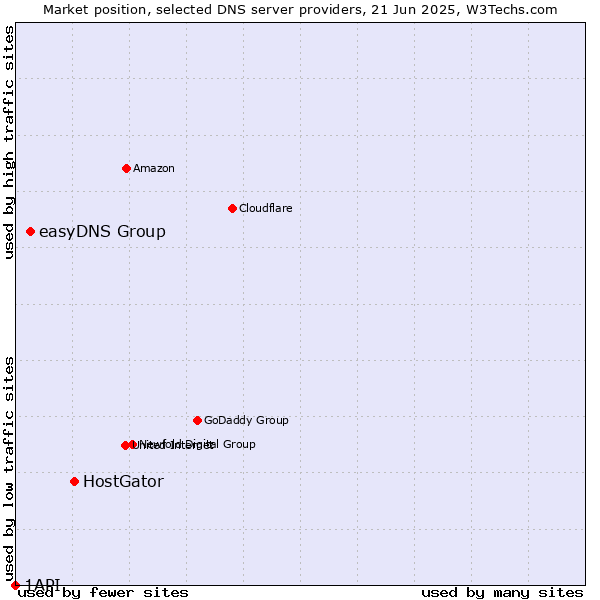 Market position of HostGator vs. easyDNS Group vs. 1API