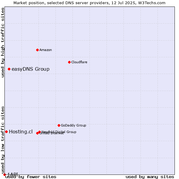 Market position of easyDNS Group vs. Hosting.cl vs. 1API