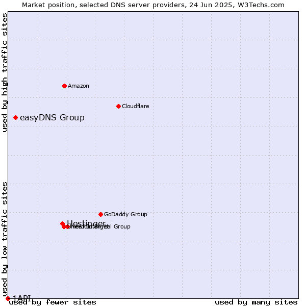Market position of Hostinger vs. easyDNS Group vs. 1API