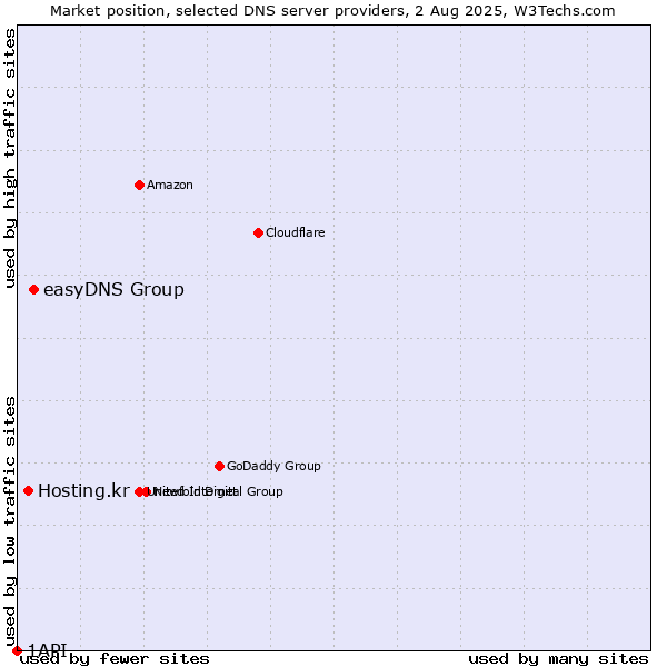 Market position of easyDNS Group vs. Hosting.kr vs. 1API