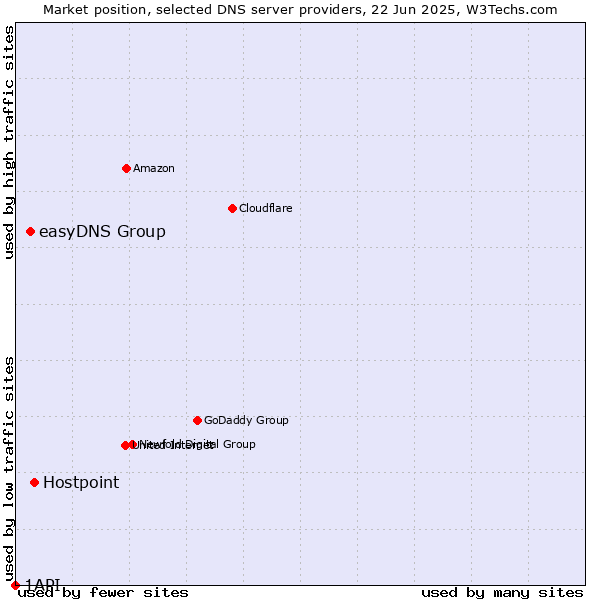 Market position of Hostpoint vs. easyDNS Group vs. 1API