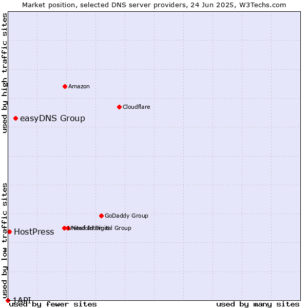 Market position of easyDNS Group vs. HostPress vs. 1API