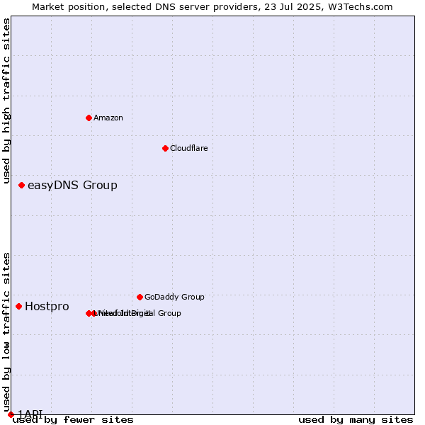 Market position of easyDNS Group vs. Hostpro vs. 1API