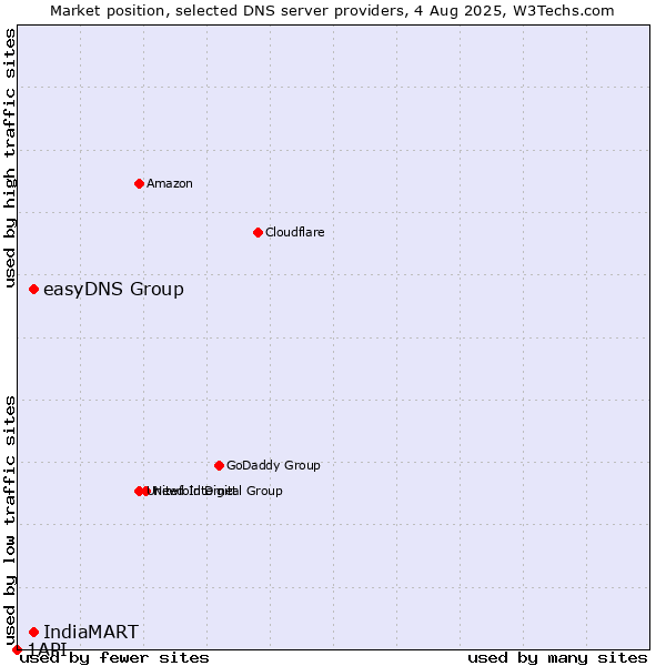 Market position of easyDNS Group vs. IndiaMART vs. 1API