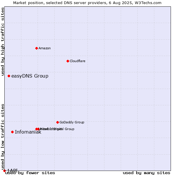 Market position of Infomaniak vs. easyDNS Group vs. 1API