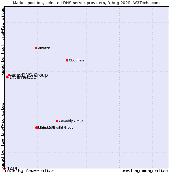 Market position of easyDNS Group vs. Internet.BS vs. 1API