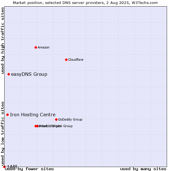 Market position of easyDNS Group vs. Iron Hosting Centre vs. 1API