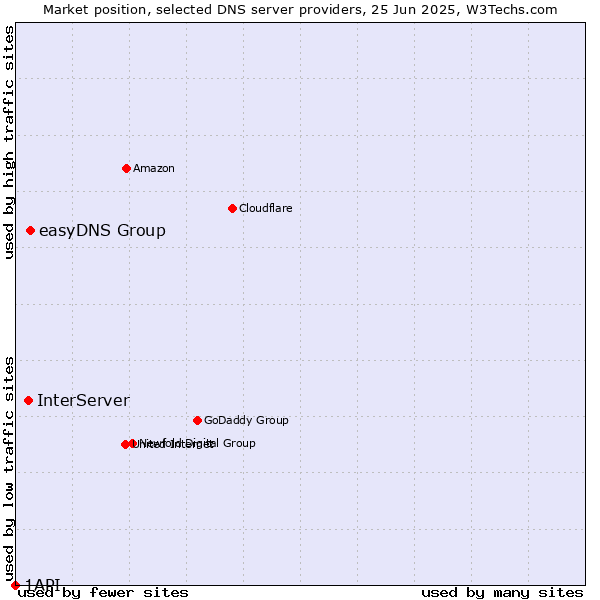 Market position of easyDNS Group vs. InterServer vs. 1API