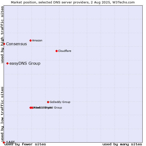 Market position of easyDNS Group vs. Consensus vs. 1API