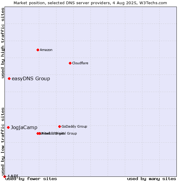 Market position of easyDNS Group vs. JogjaCamp vs. 1API