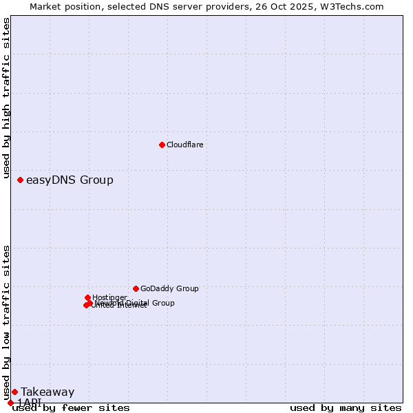 Market position of easyDNS Group vs. Takeaway vs. 1API