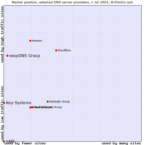Market position of easyDNS Group vs. Key-Systems vs. 1API