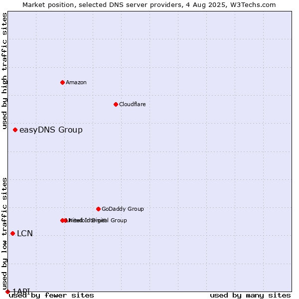 Market position of easyDNS Group vs. LCN vs. 1API
