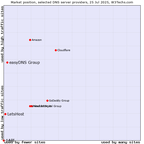 Market position of easyDNS Group vs. LetsHost vs. 1API