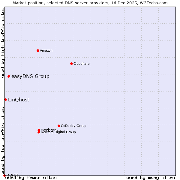 Market position of easyDNS Group vs. LinQhost vs. 1API