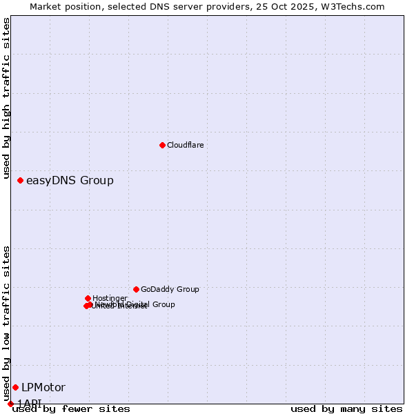 Market position of easyDNS Group vs. LPMotor vs. 1API