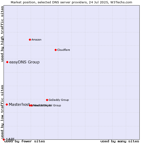 Market position of easyDNS Group vs. Masterhost vs. 1API