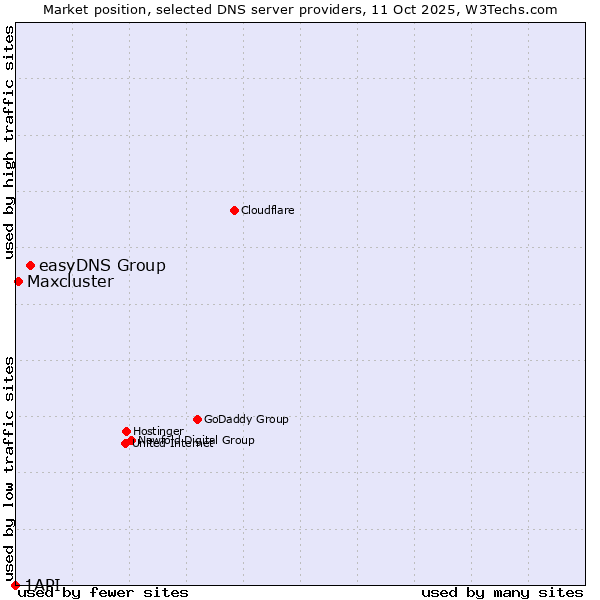 Market position of easyDNS Group vs. Maxcluster vs. 1API