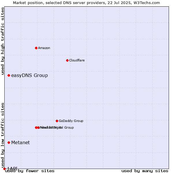 Market position of Metanet vs. easyDNS Group vs. 1API