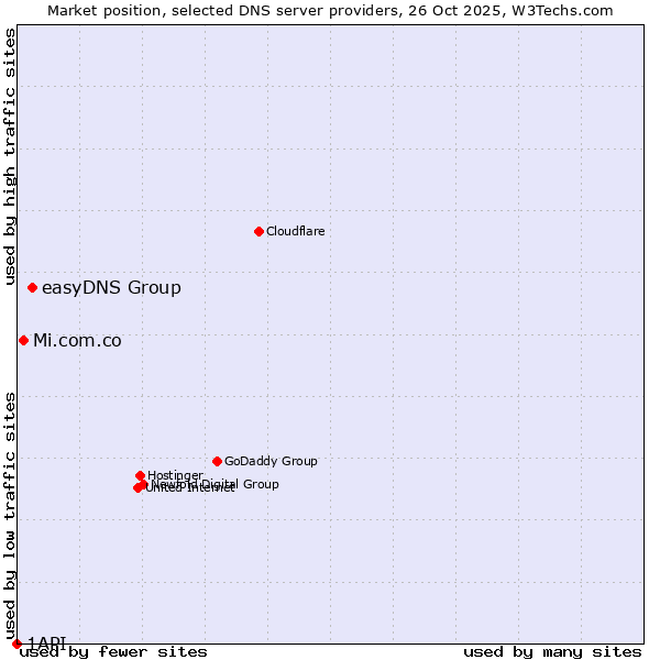 Market position of easyDNS Group vs. Mi.com.co vs. 1API