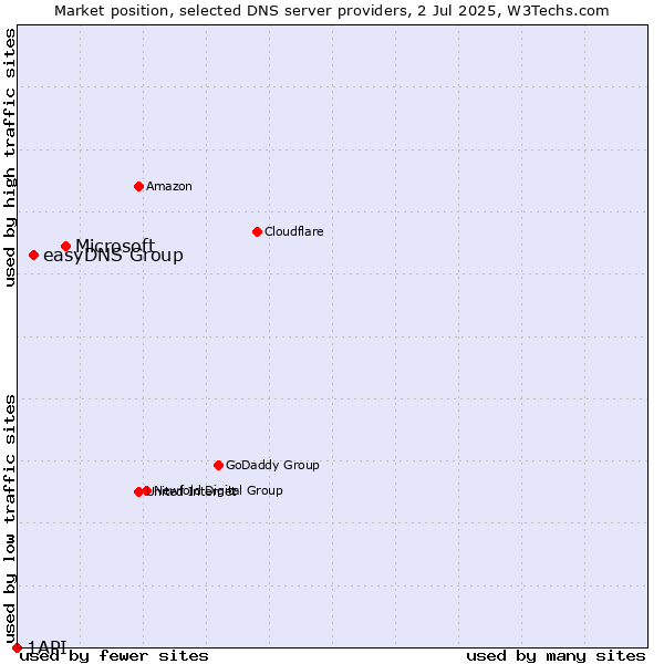 Market position of Microsoft vs. easyDNS Group vs. 1API