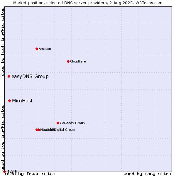 Market position of MiroHost vs. easyDNS Group vs. 1API