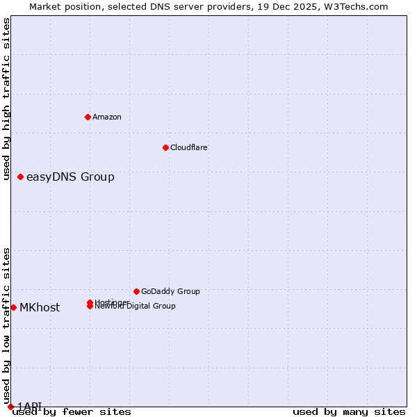 Market position of easyDNS Group vs. MKhost vs. 1API