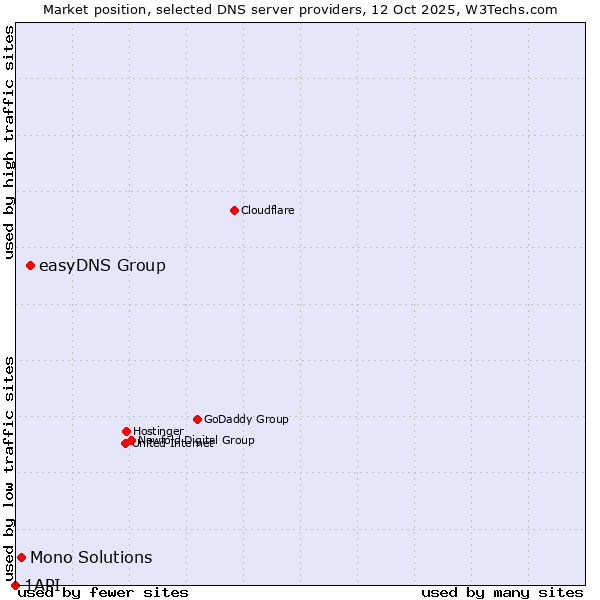 Market position of easyDNS Group vs. Mono Solutions vs. 1API