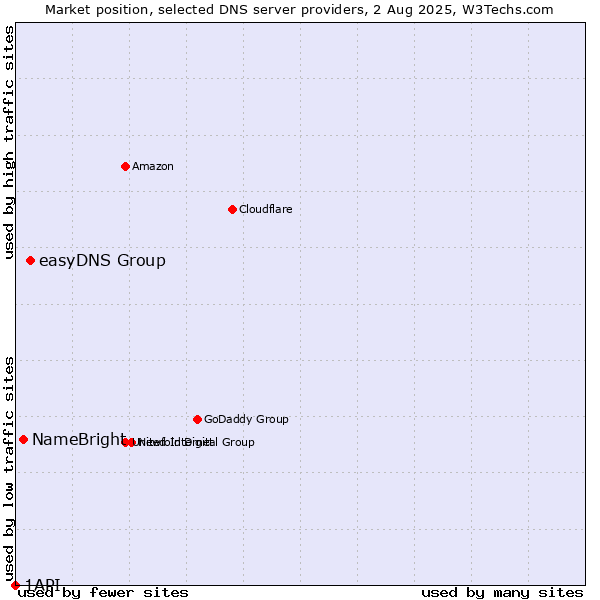 Market position of easyDNS Group vs. NameBright vs. 1API