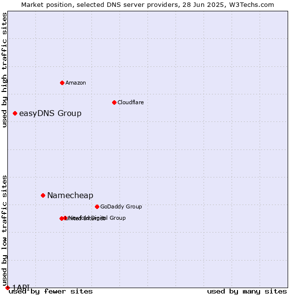 Market position of Namecheap vs. easyDNS Group vs. 1API