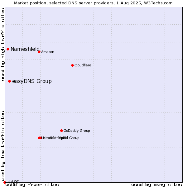 Market position of easyDNS Group vs. Nameshield vs. 1API