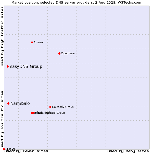 Market position of NameSilo vs. easyDNS Group vs. 1API