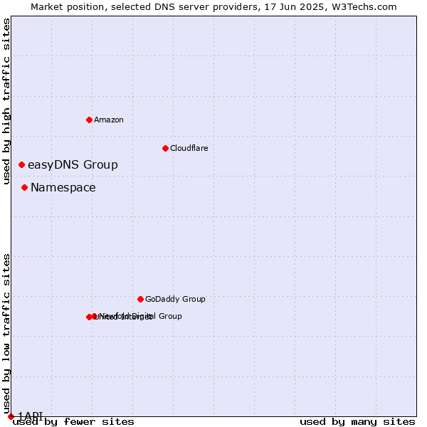 Market position of Namespace vs. easyDNS Group vs. 1API