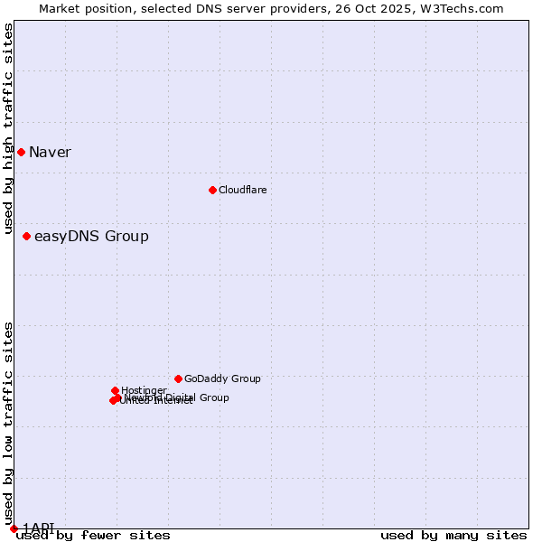 Market position of easyDNS Group vs. Naver vs. 1API