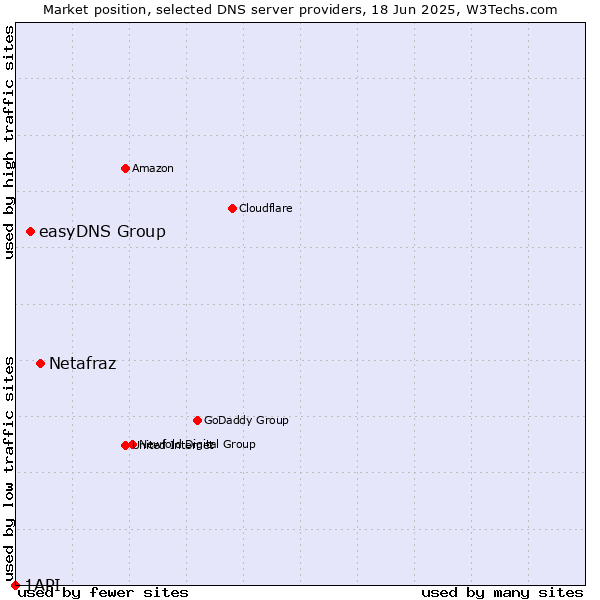Market position of Netafraz vs. easyDNS Group vs. 1API