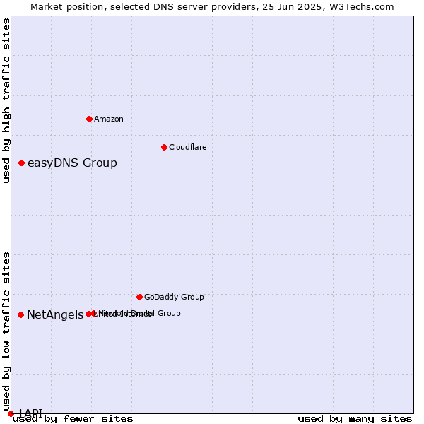 Market position of easyDNS Group vs. NetAngels vs. 1API