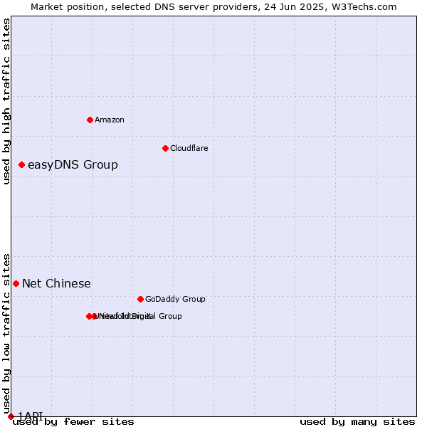 Market position of easyDNS Group vs. Net Chinese vs. 1API