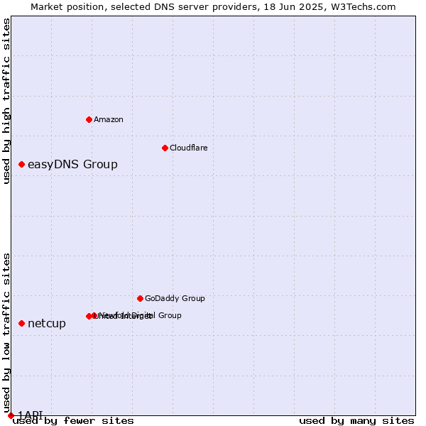 Market position of easyDNS Group vs. netcup vs. 1API