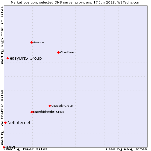 Market position of easyDNS Group vs. Netinternet vs. 1API