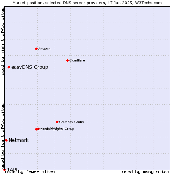 Market position of easyDNS Group vs. Netmark vs. 1API