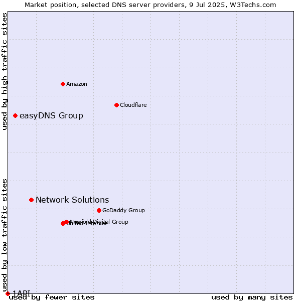Market position of Network Solutions vs. easyDNS Group vs. 1API