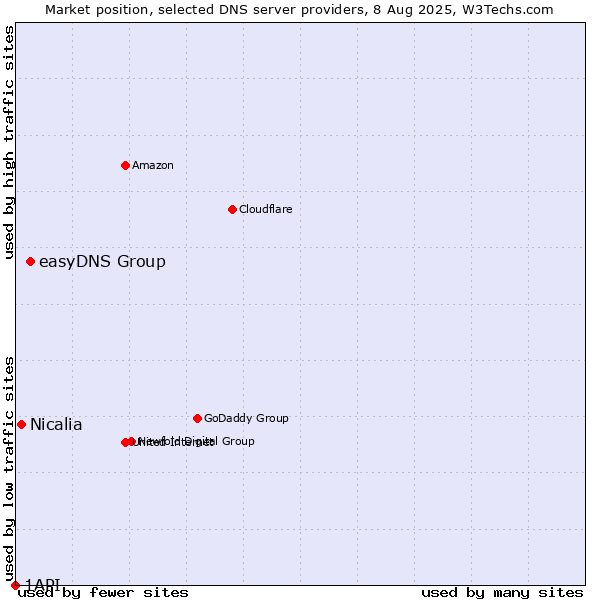 Market position of easyDNS Group vs. Nicalia vs. 1API