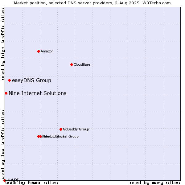 Market position of easyDNS Group vs. Nine Internet Solutions vs. 1API