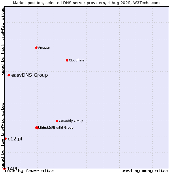 Market position of easyDNS Group vs. o12.pl vs. 1API