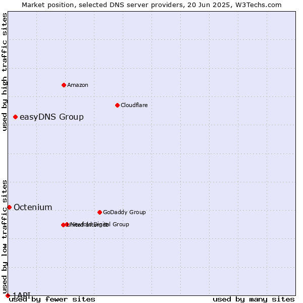 Market position of easyDNS Group vs. Octenium vs. 1API